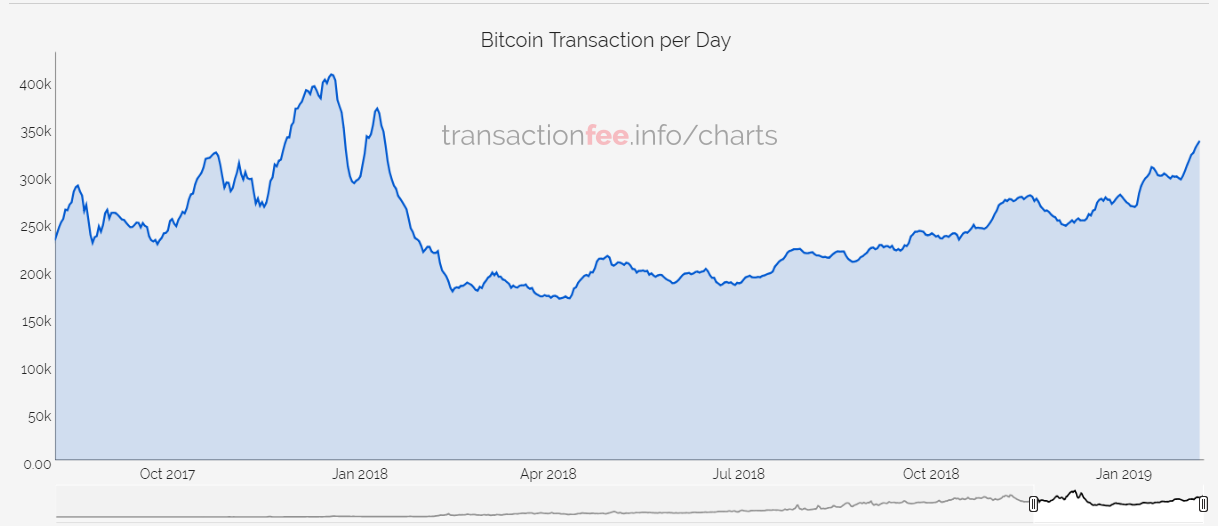 bitcoins transactions per day