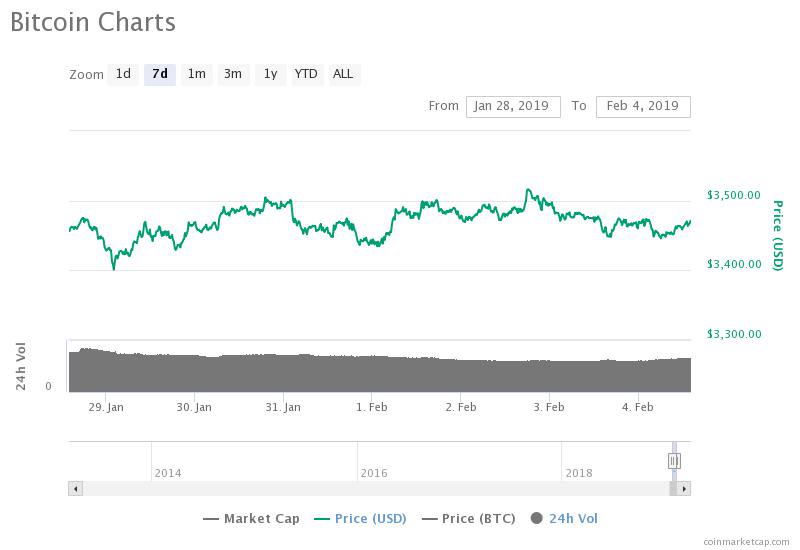 bitcoin price 7 days