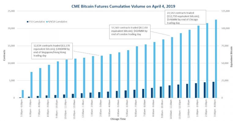 CME Group Bitcoin Futures Reported Record Trading Volume ...