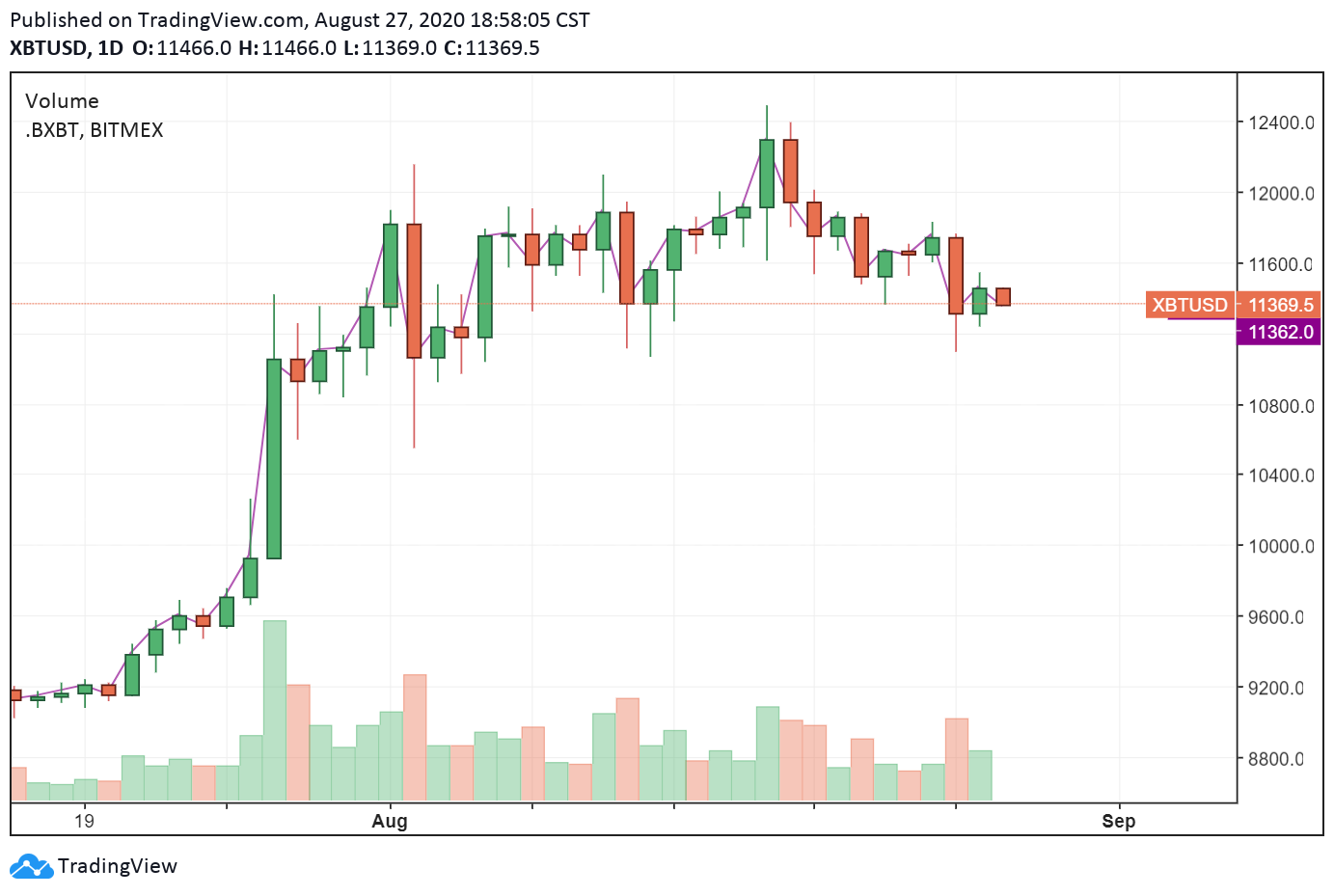 Why Bitcoin price may simply shrug at Fed chair Powell's ...